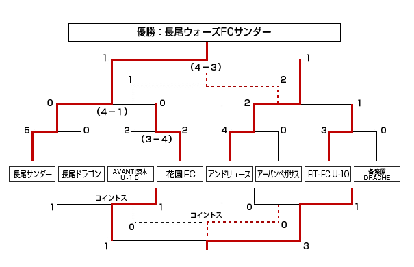 トーナメント