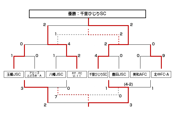 トーナメント