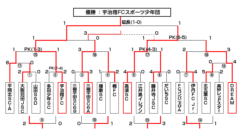 トーナメント