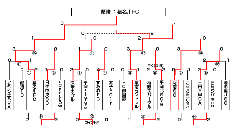 トーナメント