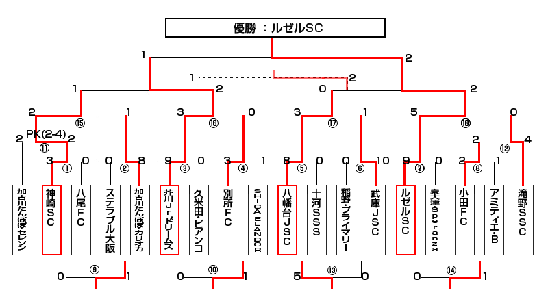 トーナメント