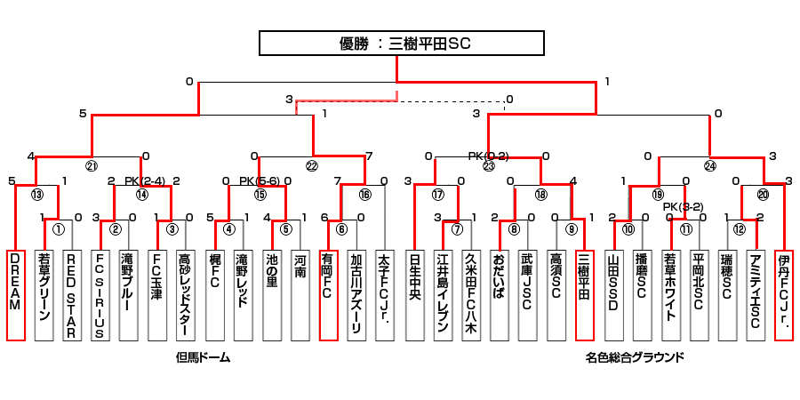 トーナメント