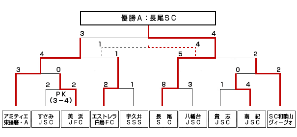 第１５回和歌山ＣＵＰジュニアサッカー大会優勝Ａ長尾ＳＣ