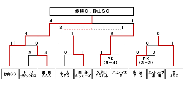 第１５回和歌山ＣＵＰジュニアサッカー大会優勝Ｃ砂山ＳＣ