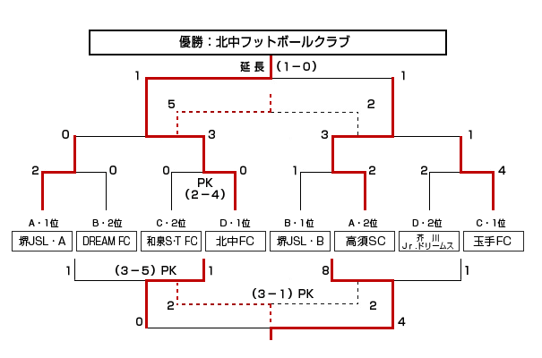 第3回グランド・チャンピオン大会in和歌山