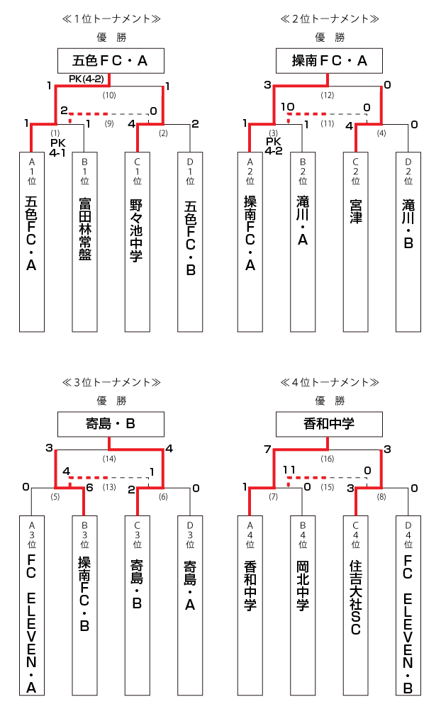 大会3日目　決勝トーナメント