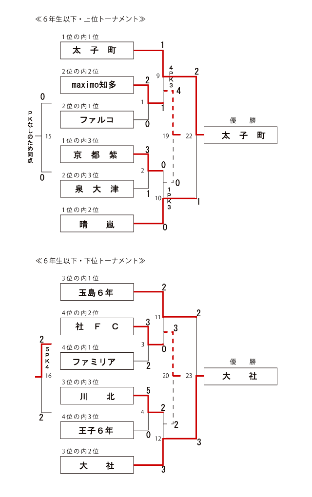 6年生以下トーナメント