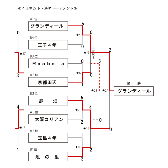 4年生以下トーナメント