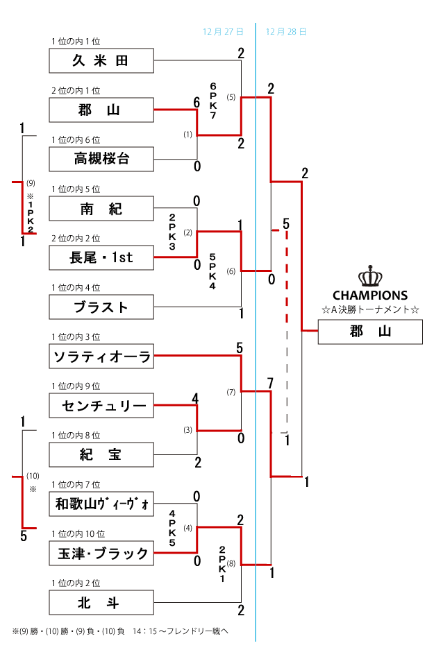 トーナメント