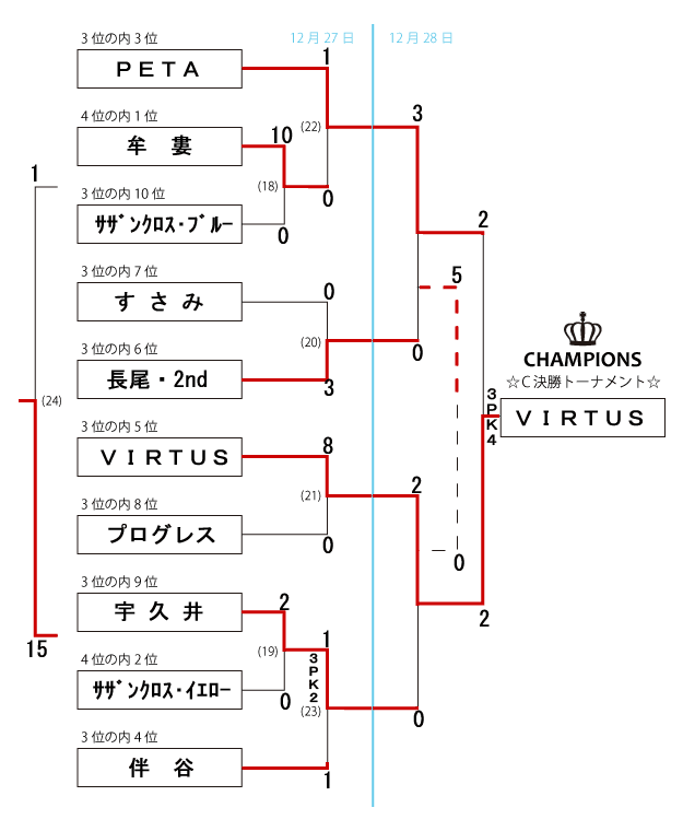 トーナメント