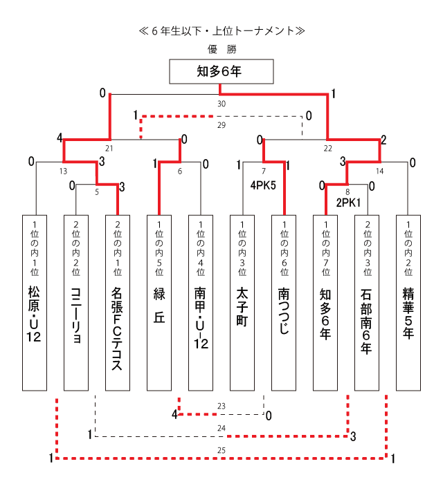 6年生以下・上位トーナメント 6年生以下・上位トーナメント