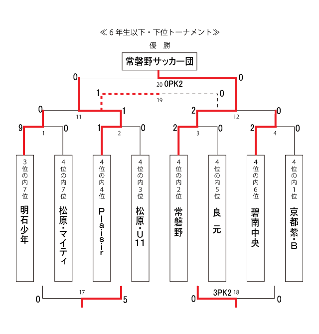6年生以下・下位トーナメント 6年生以下・下位トーナメント