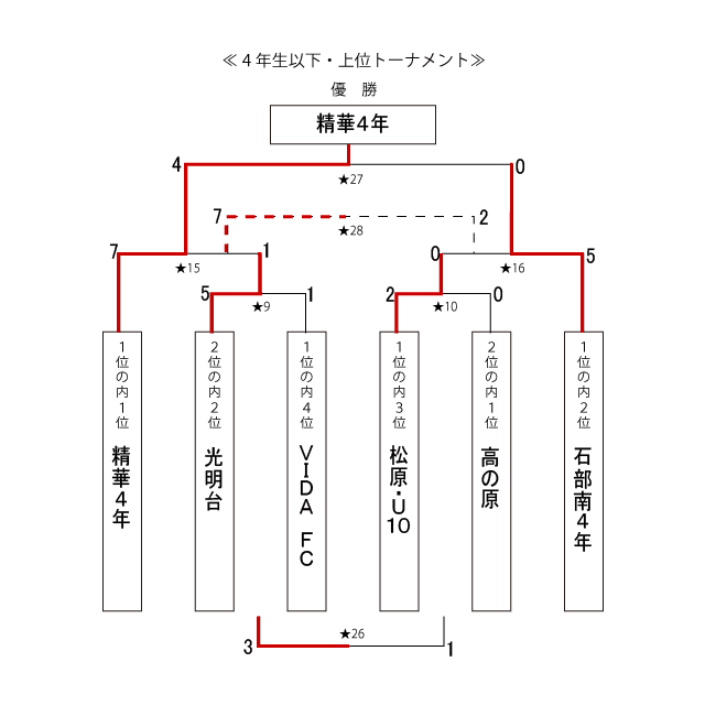 4年生以下・上位トーナメント 4年生以下・上位トーナメント