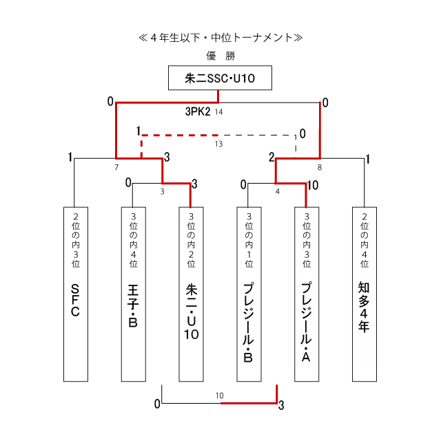 4年生以下・中位トーナメント 4年生以下・中位トーナメント