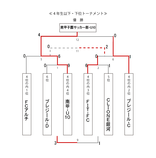 4年生以下・下位トーナメント 4年生以下・下位トーナメント