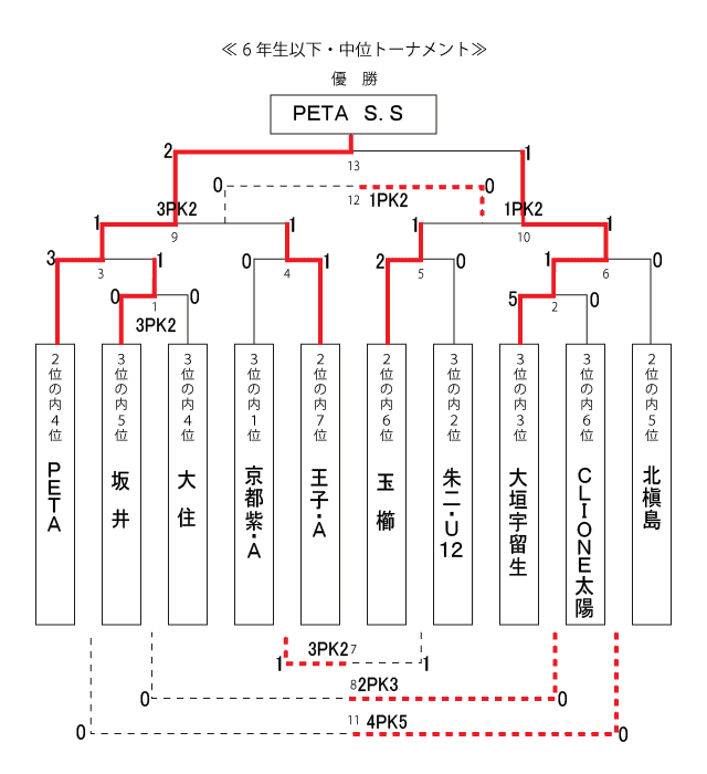 6年生以下・中位トーナメント 6年生以下・中位トーナメント