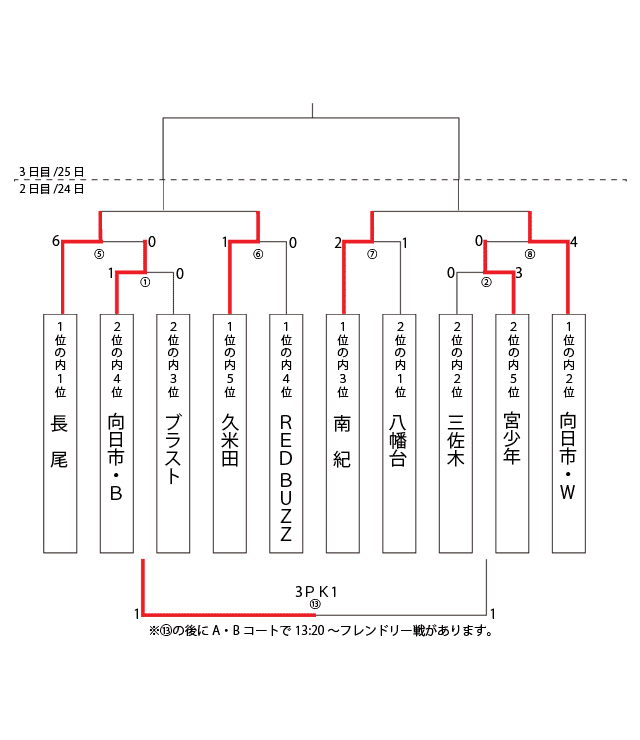 決勝トーナメント 決勝トーナメント