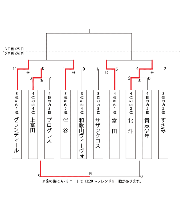 決勝トーナメント 決勝トーナメント