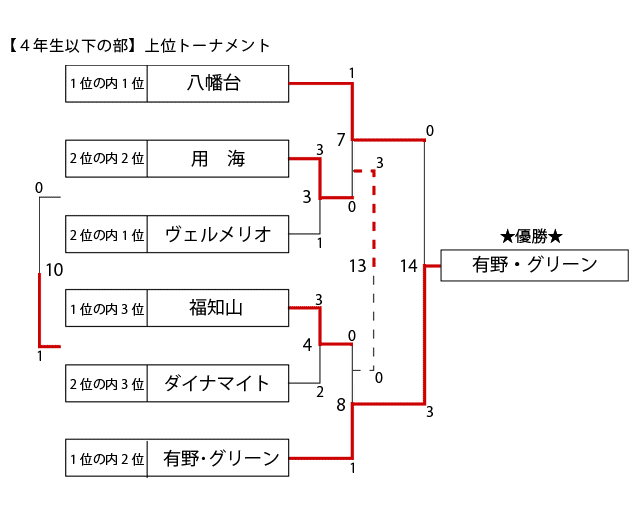4年生以下上位トーナメント 4年生以下上位トーナメント