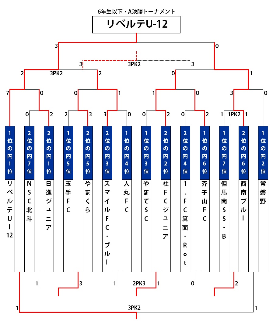 決勝トーナメント 決勝トーナメント