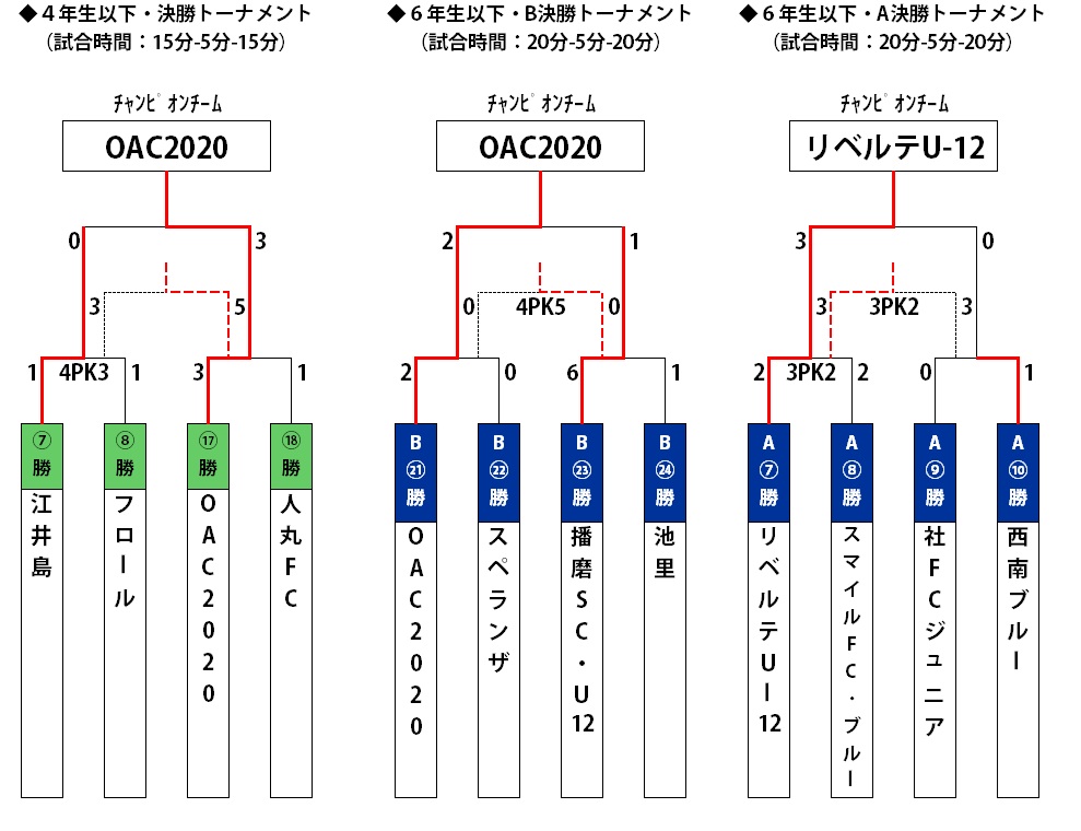 決勝トーナメント 決勝トーナメント