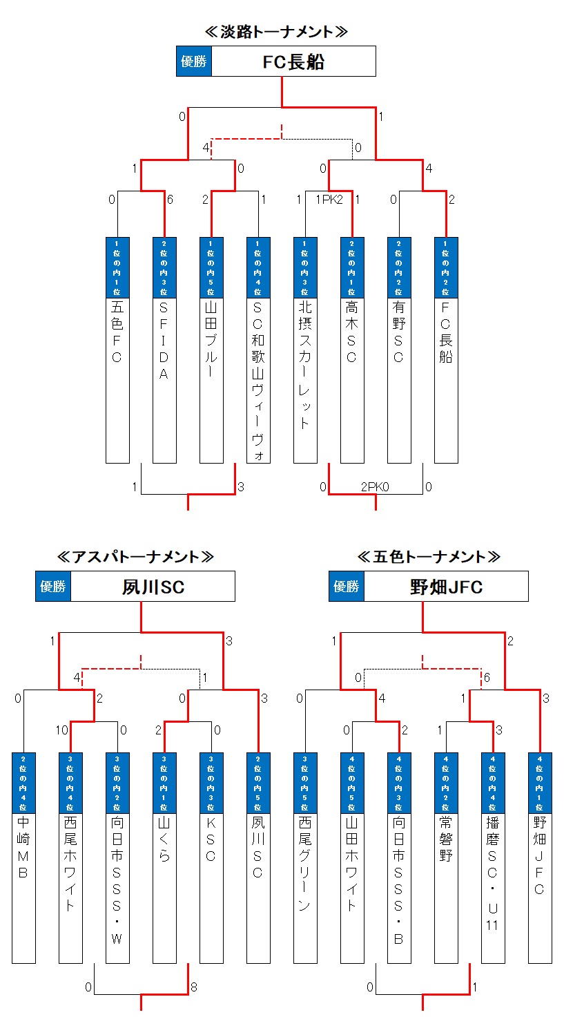 5年生以下決勝トーナメント 5年生以下決勝トーナメント