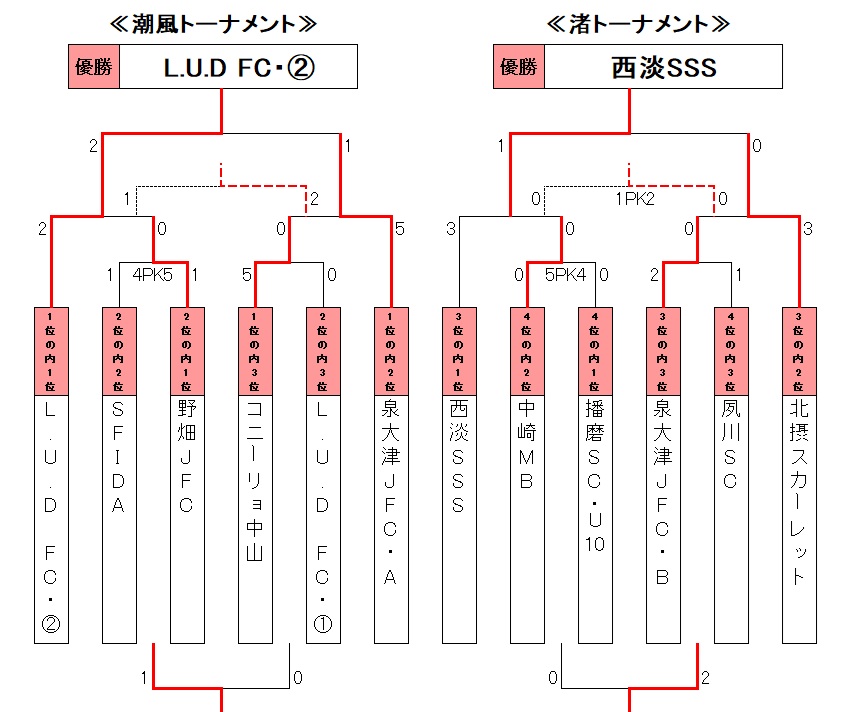 5年生以下決勝トーナメント 5年生以下決勝トーナメント