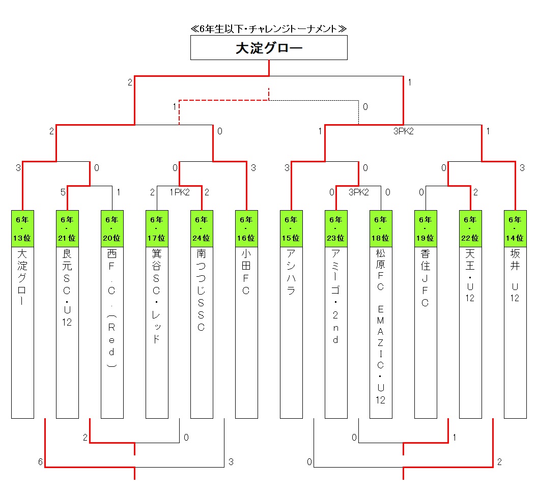6年生以下決勝トーナメント 6年生以下決勝トーナメント
