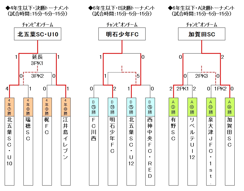 決勝トーナメント 決勝トーナメント