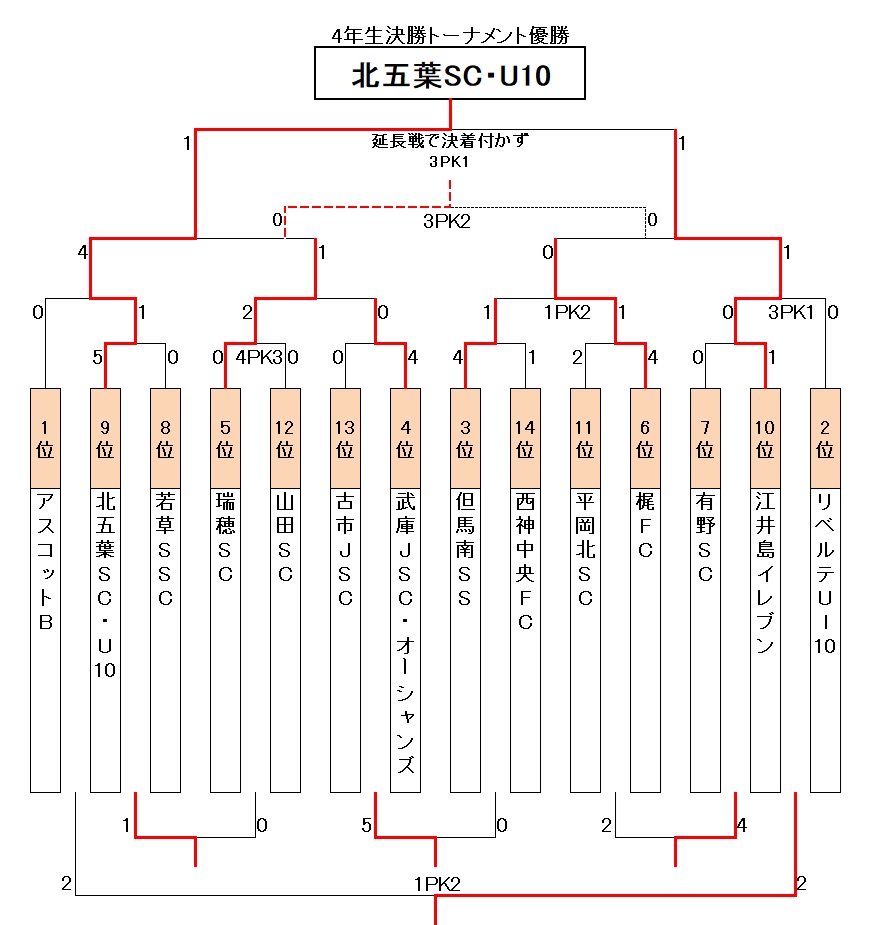決勝トーナメント 決勝トーナメント