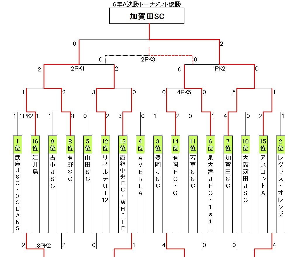 決勝トーナメント 決勝トーナメント