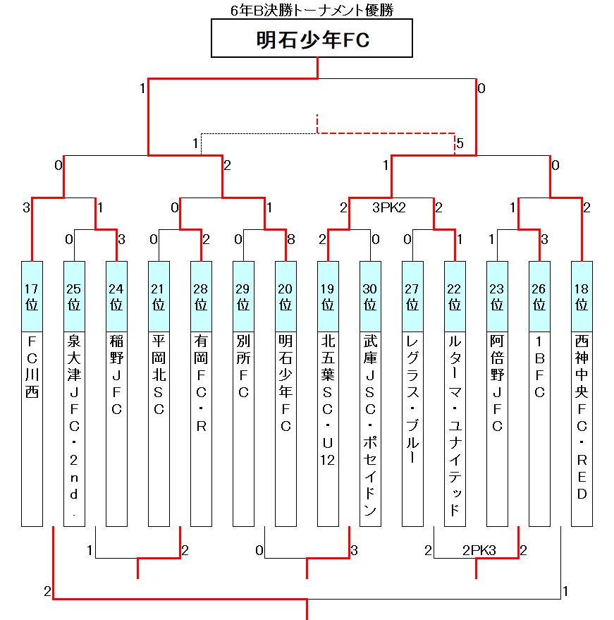 決勝トーナメント 決勝トーナメント